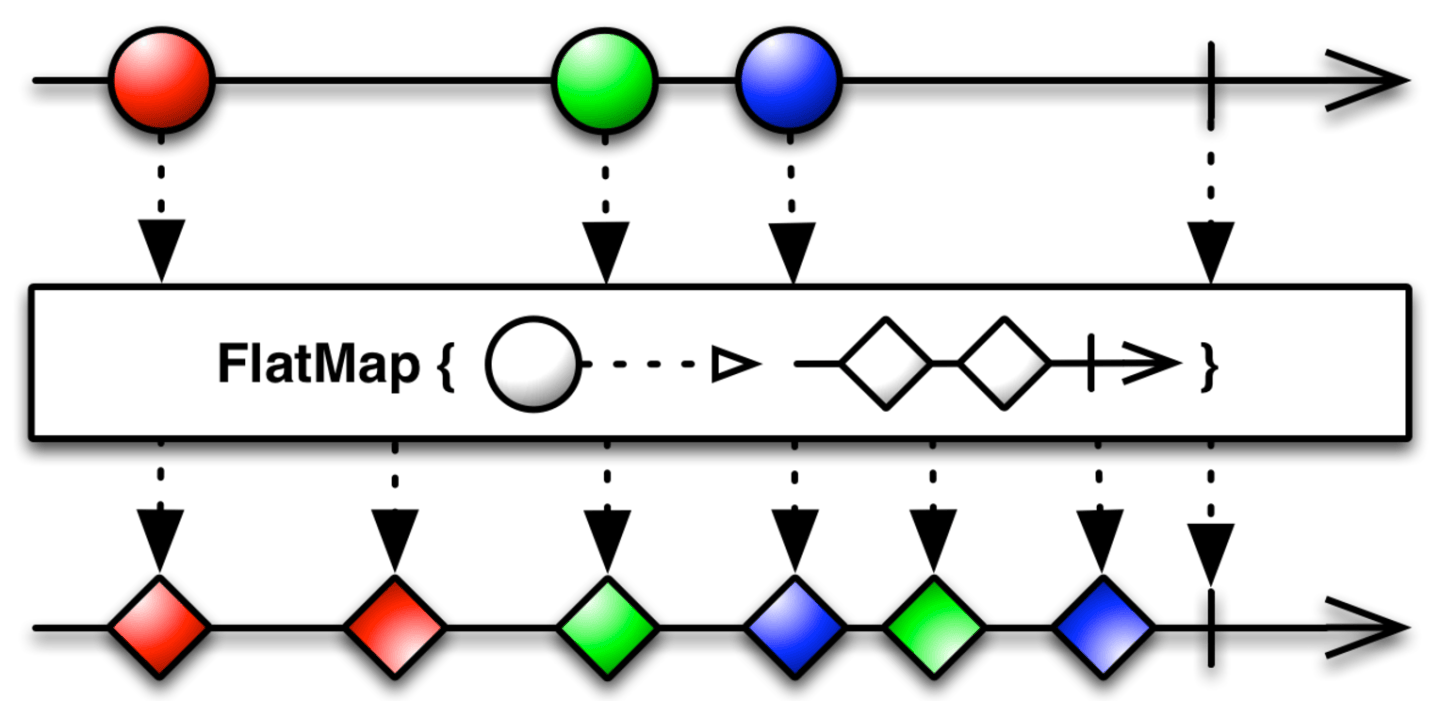 RxJS Essentials. Part 5: The flatMap operator