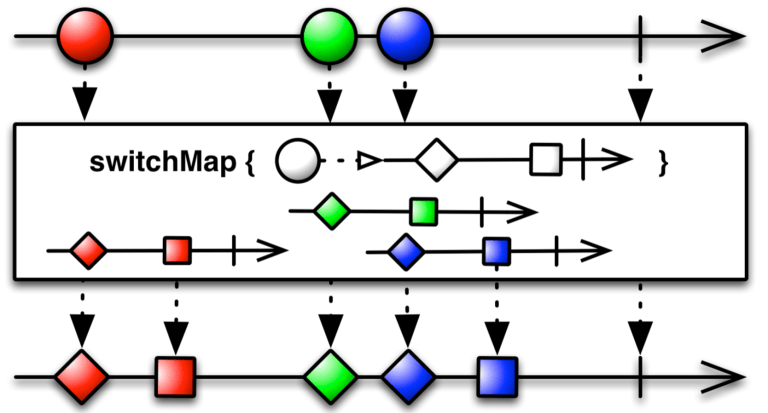 RxJS Essentials. Part 6: The switchMap operator