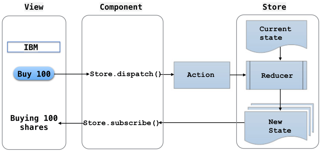 From a convenience store to Redux architecture